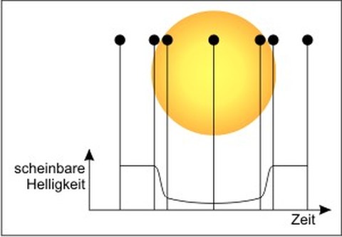 Photometrie